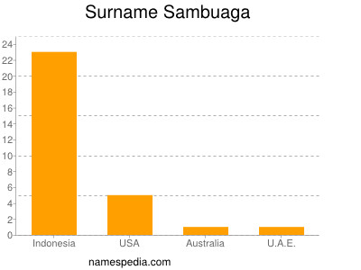 Surname Sambuaga