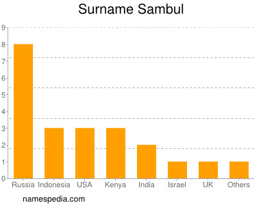 Surname Sambul