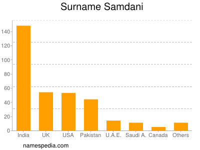 Surname Samdani