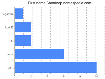 Given name Samdeep