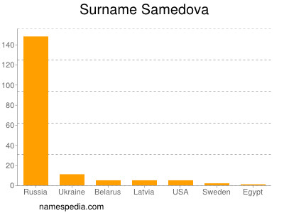 Surname Samedova