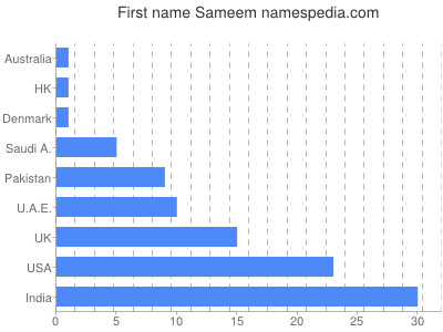 Vornamen Sameem