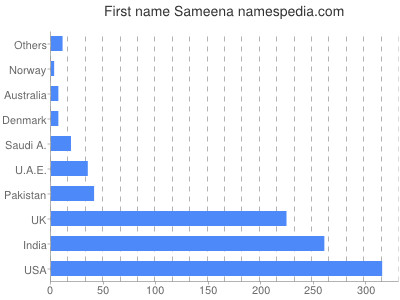 Given name Sameena