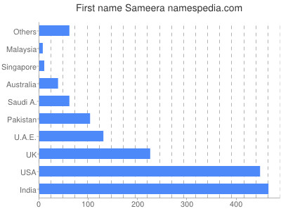 Given name Sameera
