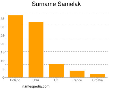 Surname Samelak