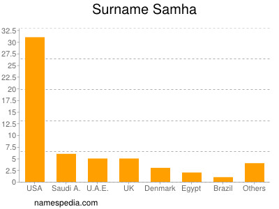 Surname Samha