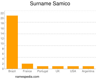 Surname Samico