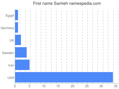 Given name Samieh