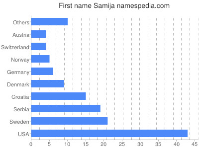 Given name Samija