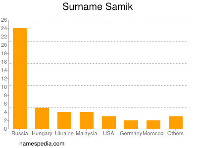 Surname Samik