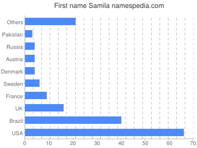 Given name Samila