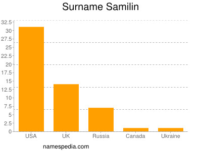 Surname Samilin