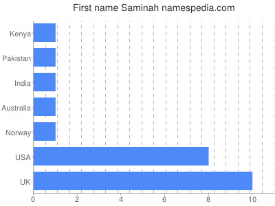 Vornamen Saminah