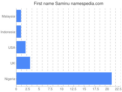 Vornamen Saminu