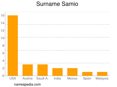 Surname Samio