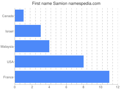 Given name Samion
