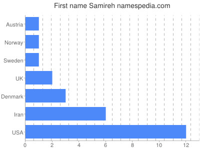 Given name Samireh