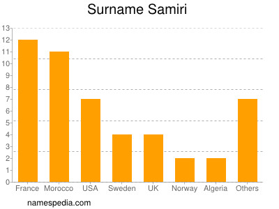 Surname Samiri