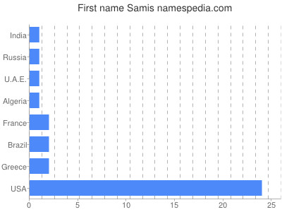 Given name Samis