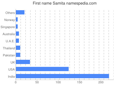 Given name Samita