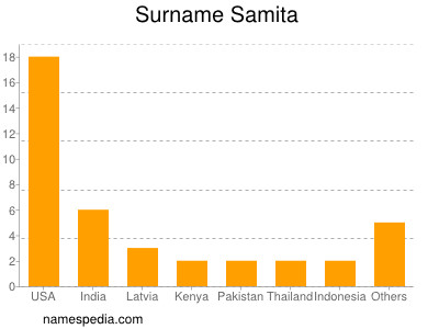 Surname Samita