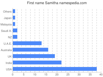 Given name Samitha