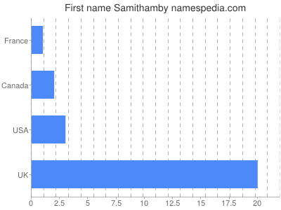 Vornamen Samithamby