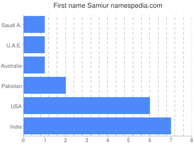 Vornamen Samiur