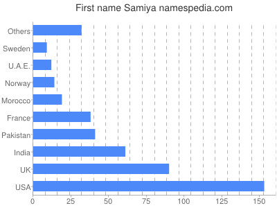 Given name Samiya