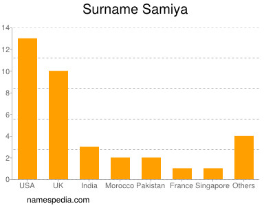 Surname Samiya