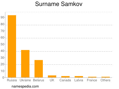 Familiennamen Samkov