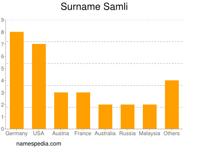 Surname Samli