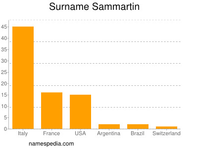 Surname Sammartin