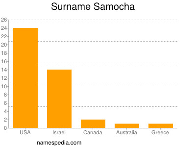 Surname Samocha
