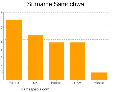 Surname Samochwal