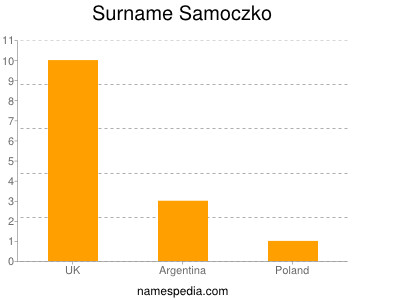 Surname Samoczko