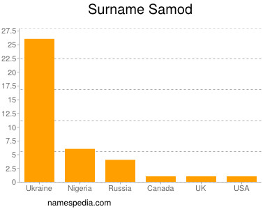 Surname Samod