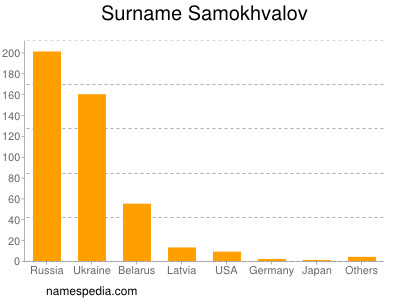 Surname Samokhvalov