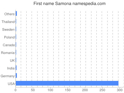 Given name Samona