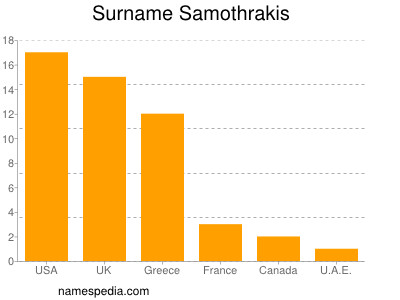 Surname Samothrakis