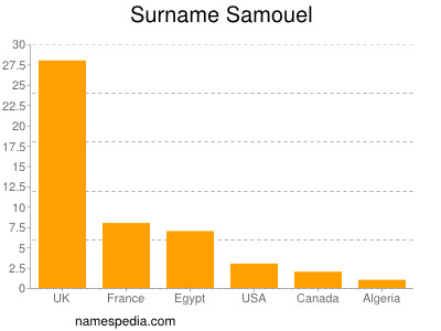 Surname Samouel