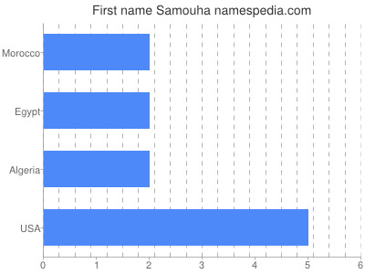 Given name Samouha