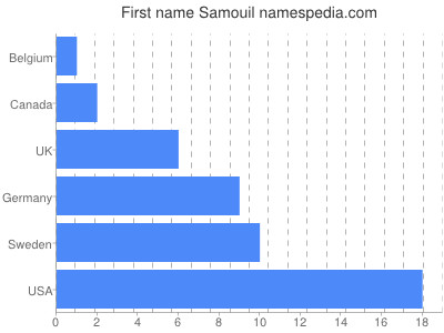 Given name Samouil