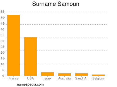 Surname Samoun