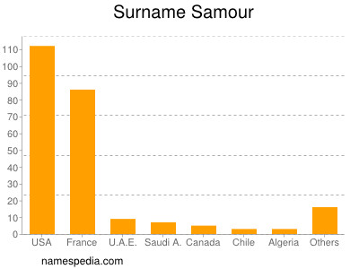 Familiennamen Samour