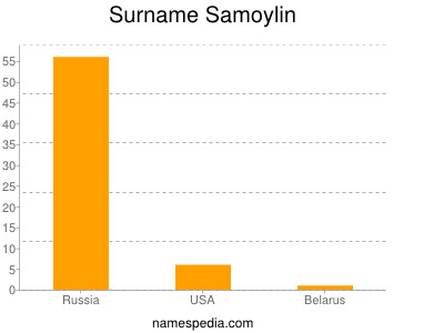 Surname Samoylin
