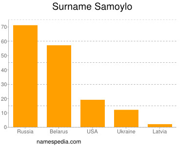 nom Samoylo