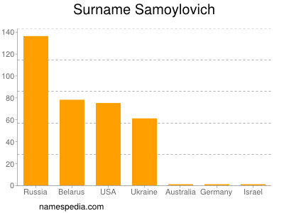 Surname Samoylovich
