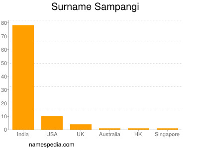 Surname Sampangi