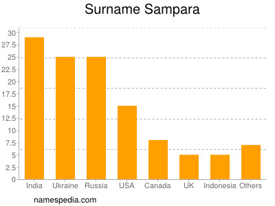 Surname Sampara